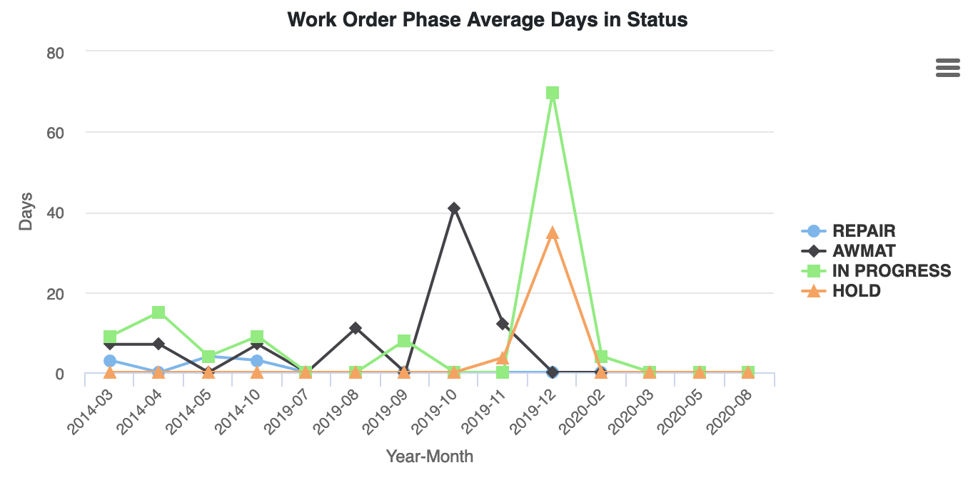 Work Order Phase Average Days in Status Report (989)