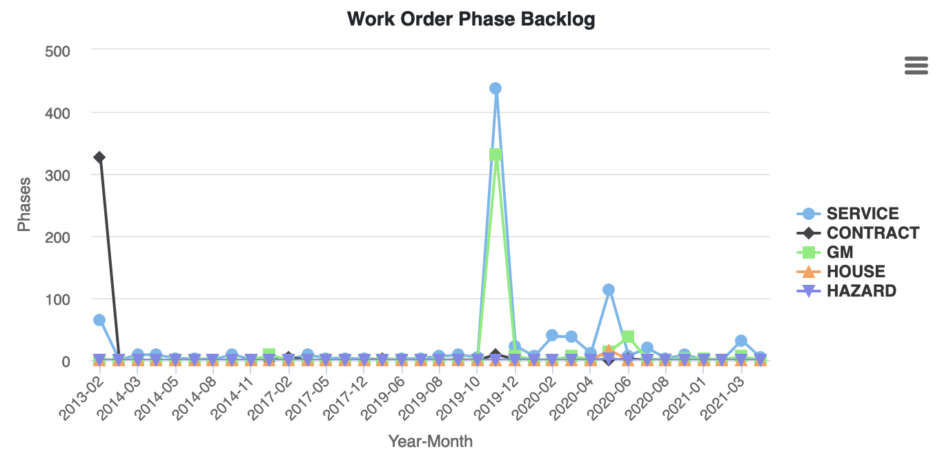 Work Order Phase Backlog (988)