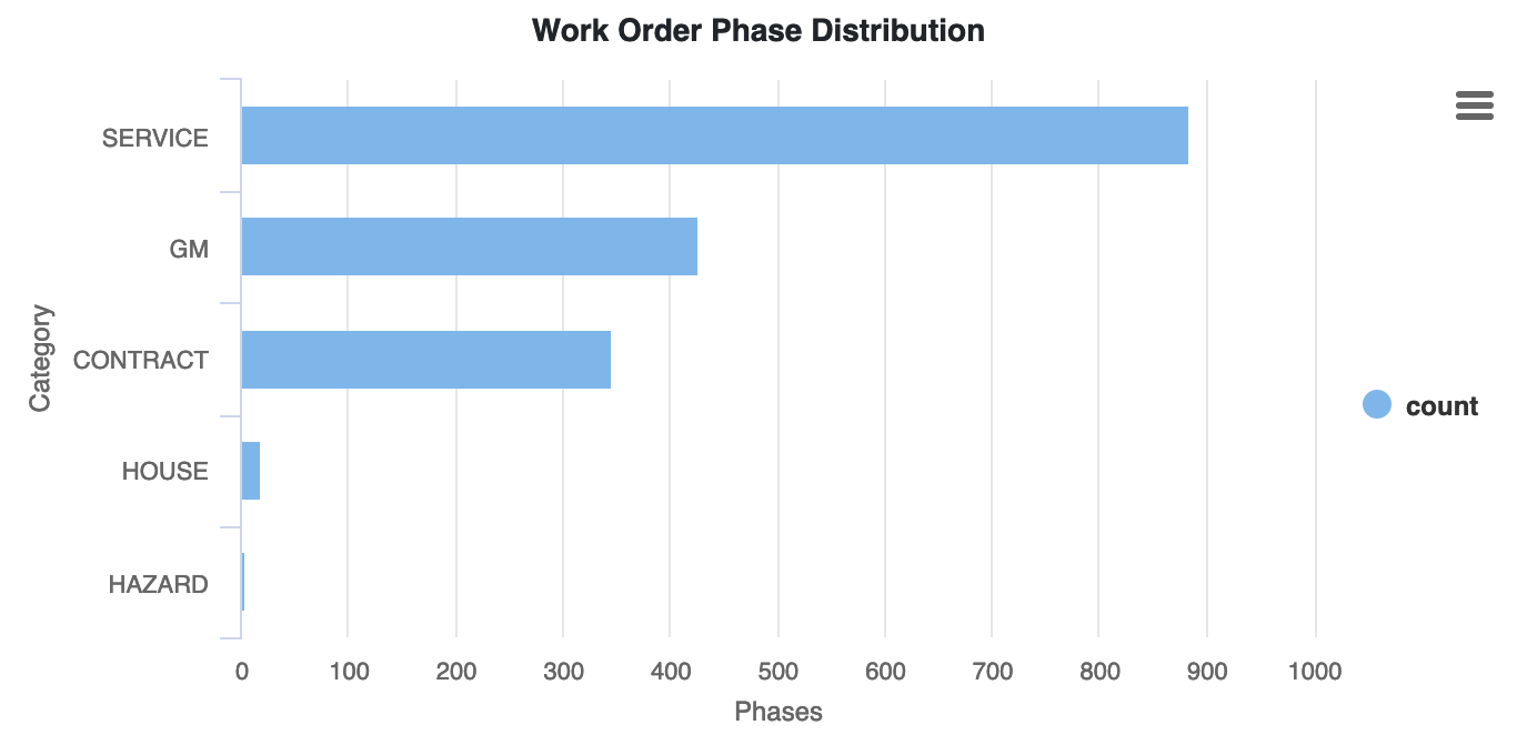 Work Order Phase Distribution (987)