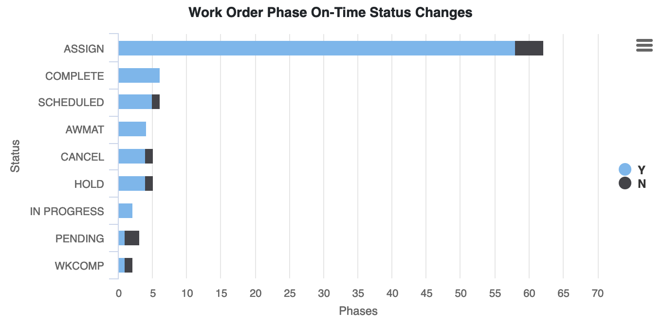 Work Order Phase On-Time Status Changes (986)